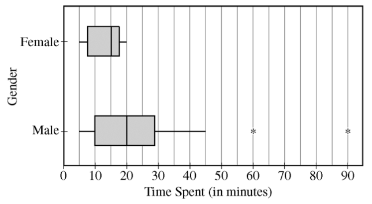 Boxplot of male and boxplot of female time spent in minutes