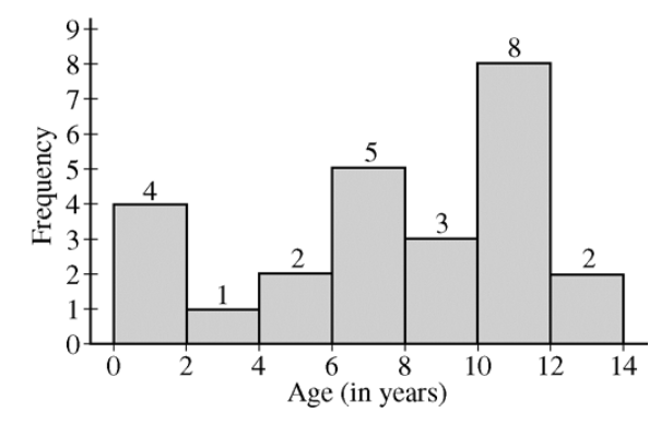 Histogram of age of youngest child living in households of Mountainview School District